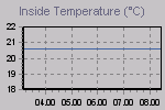 Grafico della temperatura interna