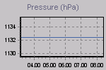 Grafico della pressione