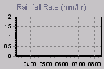 Grafico delle precipitazioni