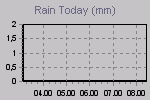Grafico precipitazioni di oggi