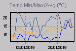 Grafico temperature Min/Max