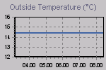 Grafico della temperature