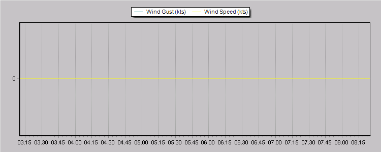 Weather Graphs