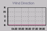 Grafico dell direzione del vento